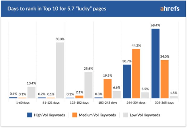 做SEO多久才能看到效果？ 好文分享 第6張